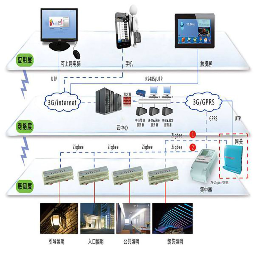 樓宇自控系統的五個組成部分是什么？(圖1)