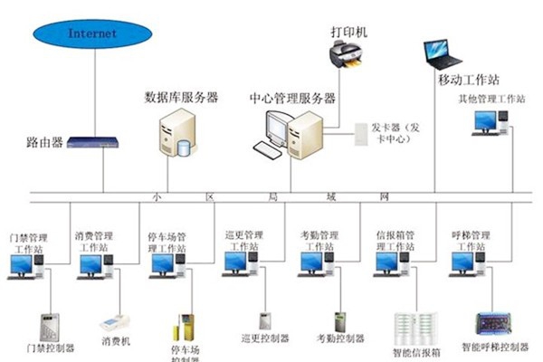 樓宇自動化系統應當具備哪些基本功能？