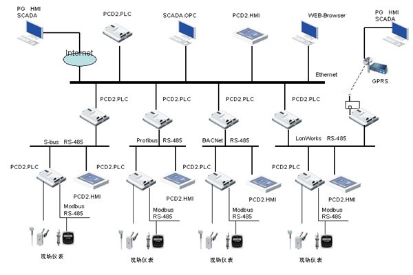 網(wǎng)絡(luò)技術(shù)在樓宇自控中的應(yīng)用價(jià)值！