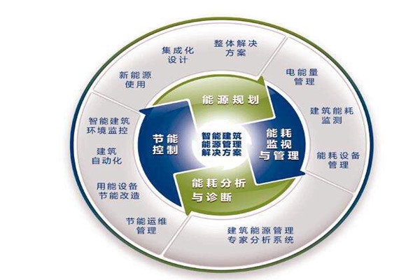 樓宇自控系統(tǒng)運行能耗設計與實測的差別！