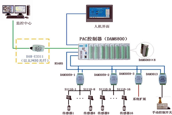 樓宇控制系統現場控制器的設置標準！