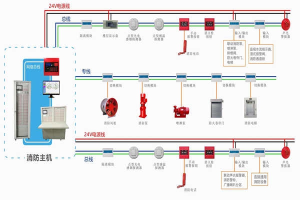 樓宇自動化對于火災報警及消防聯動系統的基本要求！