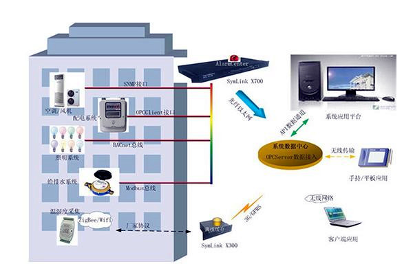 傳統樓宇自控設計上的不足有哪些？