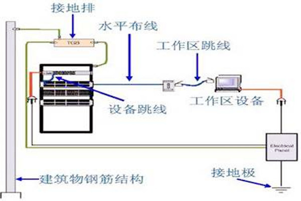 樓宇自動化系統建設接地系統的優化設計 樓宇自動化系統建設接地系統的優化設計