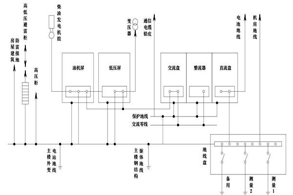 智能樓宇自控系統交流工作接地的部署 智能樓宇自控系統交流工作接地的部署