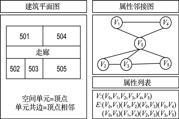 如何構建樓宇自控屬性鄰接圖？