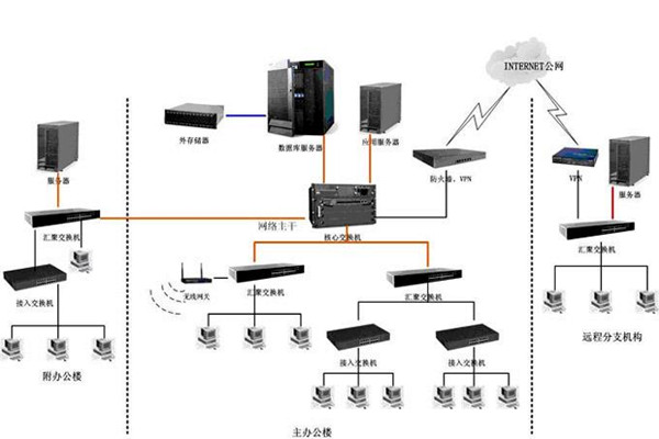 智能樓宇如何配置好計算機網絡系統？