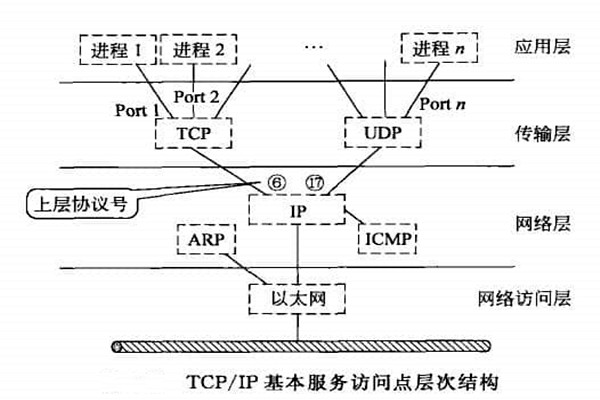 智能樓宇自控系統TCP/IP網絡互連通信協議的構建! 智能樓宇自控系統TCP/IP網絡互連通信協議的構建!