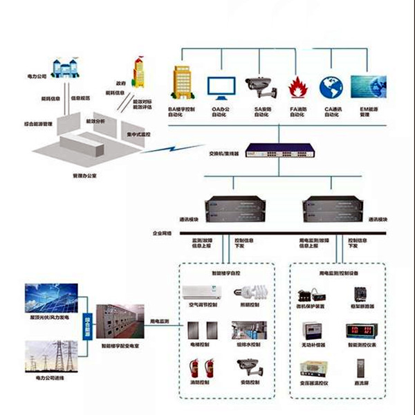 樓宇智能化系統的的兩大核心要素！