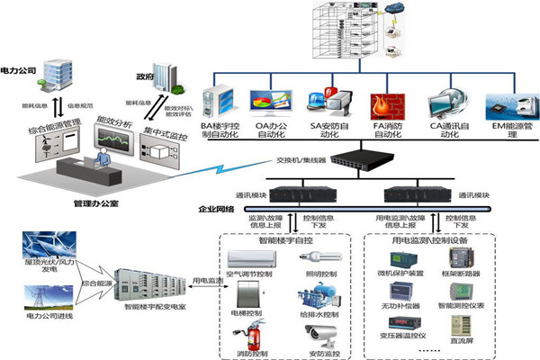 樓宇自控節能設計的內涵所在！