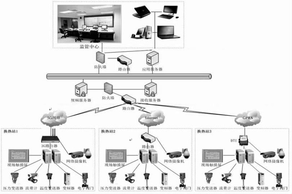 監(jiān)控中心在熱網(wǎng)監(jiān)控中有何作用?石文宏來解答! 監(jiān)控中心在熱網(wǎng)監(jiān)控中有何作用?石文宏來解答!