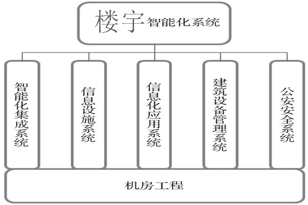 樓宇智能化系統建設基本流程！