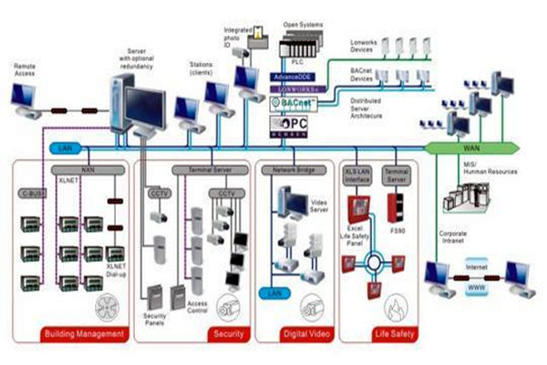 凡事都有重心,智能樓宇控制系統的重心在哪里? 凡事都有重心,智能樓宇控制系統的重心在哪里?