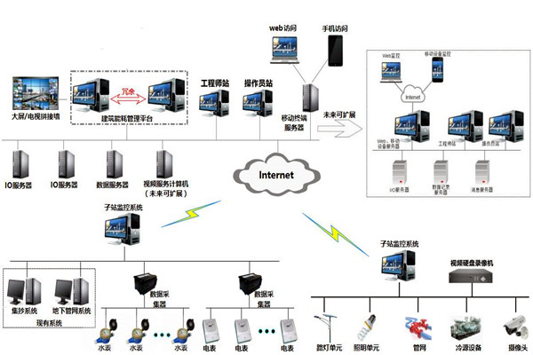樓宇自控系統(tǒng)的特點和發(fā)展優(yōu)勢! 樓宇自控系統(tǒng)的特點和發(fā)展優(yōu)勢!