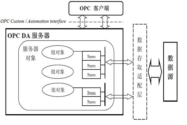 樓宇智能化系統的集成還需要仰仗OPC技術! 樓宇智能化系統的集成還需要仰仗OPC技術!