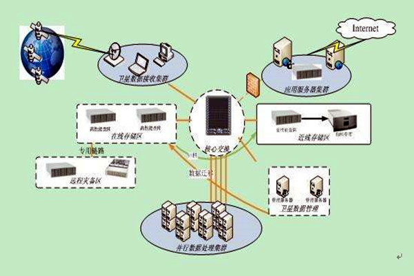 樓宇智能化系統集成化的四大組成架構! 樓宇智能化系統集成化的四大組成架構!
