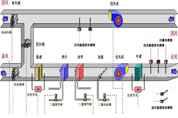 樓宇智能化系統(tǒng)的設(shè)備選用和協(xié)議選擇問題！