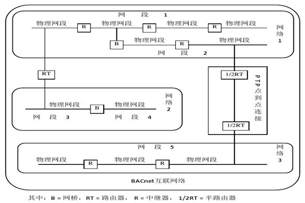 樓宇智能化系統(tǒng)的設(shè)備選用和協(xié)議選擇問題！