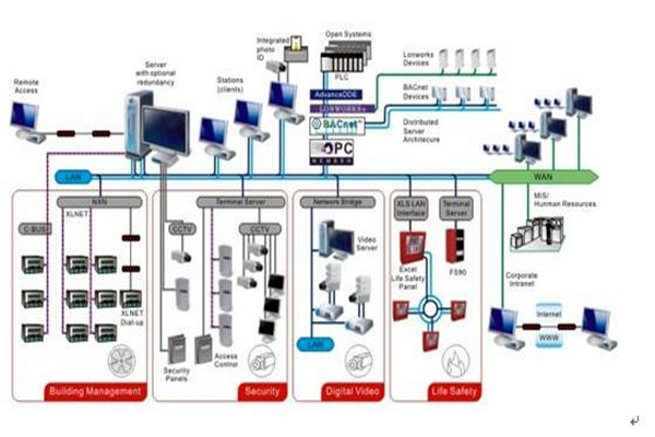 智能樓宇自控系統(tǒng)的施工準備與施工安裝步驟！