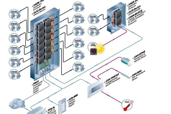 樓宇自控系統運行的主要功效! 樓宇自控系統運行的主要功效!