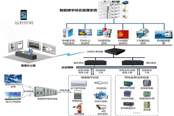 樓宇智能化系統用的兩種關鍵技術？