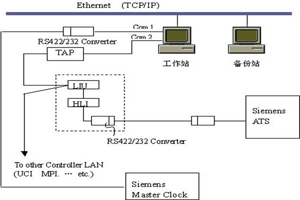 樓宇智能化系統(tǒng)的集散結(jié)構(gòu)和現(xiàn)場(chǎng)總線結(jié)構(gòu)!(圖1) 樓宇智能化系統(tǒng)的集散結(jié)構(gòu)和現(xiàn)場(chǎng)總線結(jié)構(gòu)!(圖1)