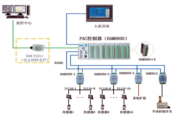 樓宇控制系統現場控制器的設置標準！(圖1)