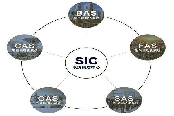 樓宇自動化系統(tǒng)的基本配置條件!(圖1) 樓宇自動化系統(tǒng)的基本配置條件!(圖1)