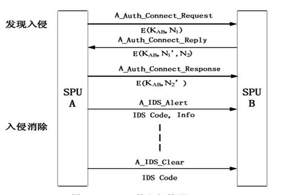 樓宇自動化入侵防御管理的部分內(nèi)容！(圖1)